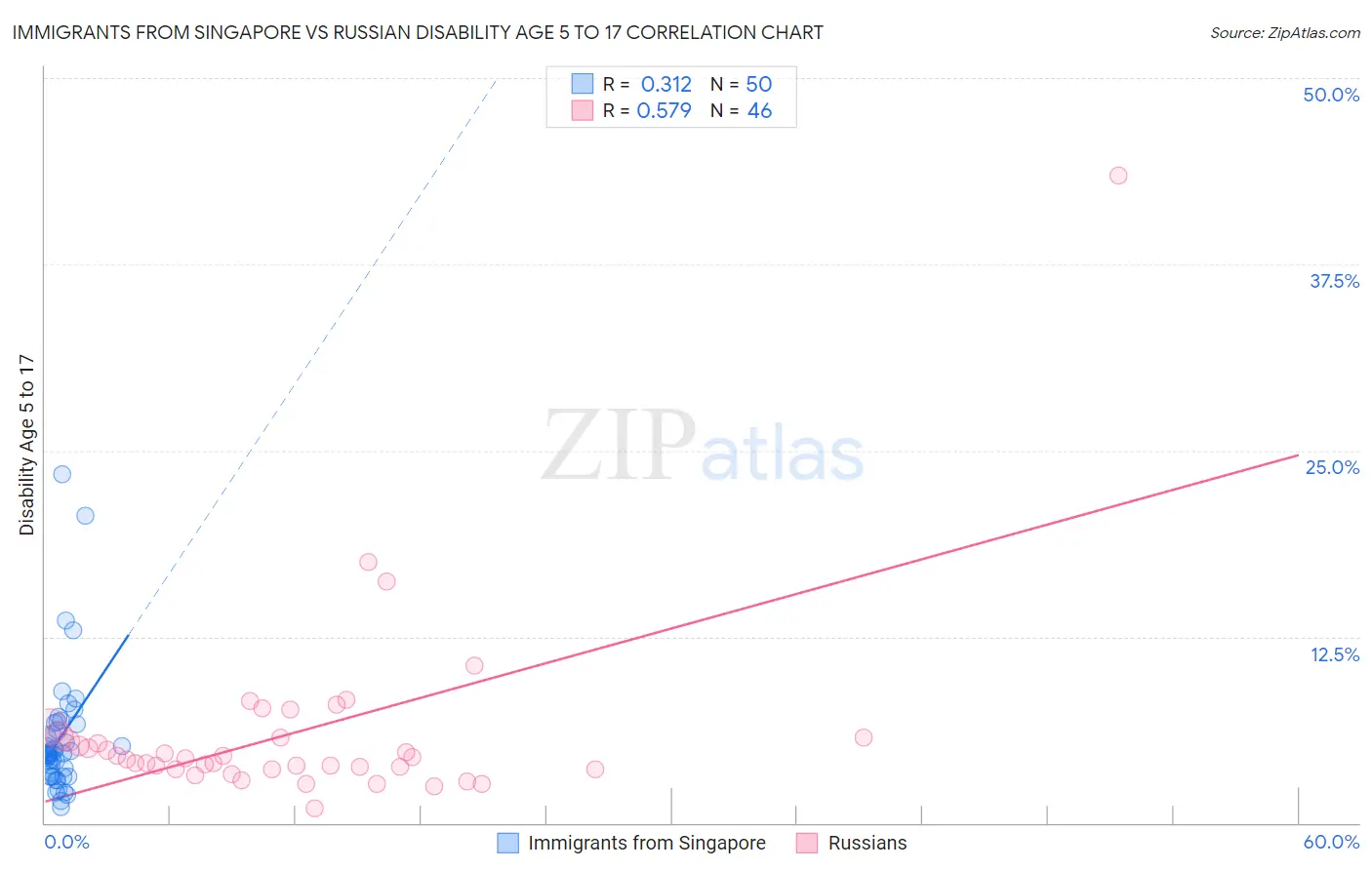 Immigrants from Singapore vs Russian Disability Age 5 to 17