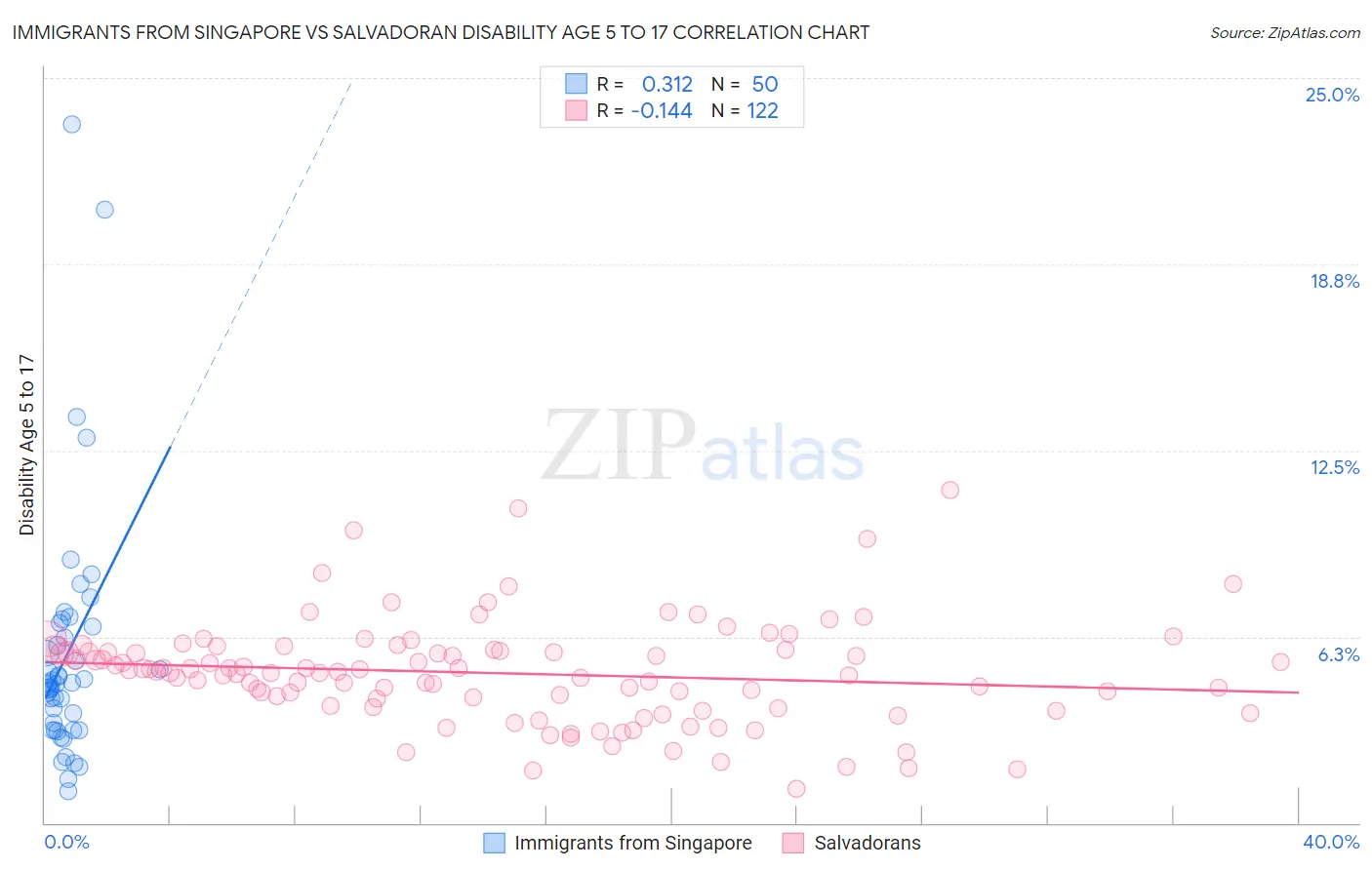 Immigrants from Singapore vs Salvadoran Disability Age 5 to 17