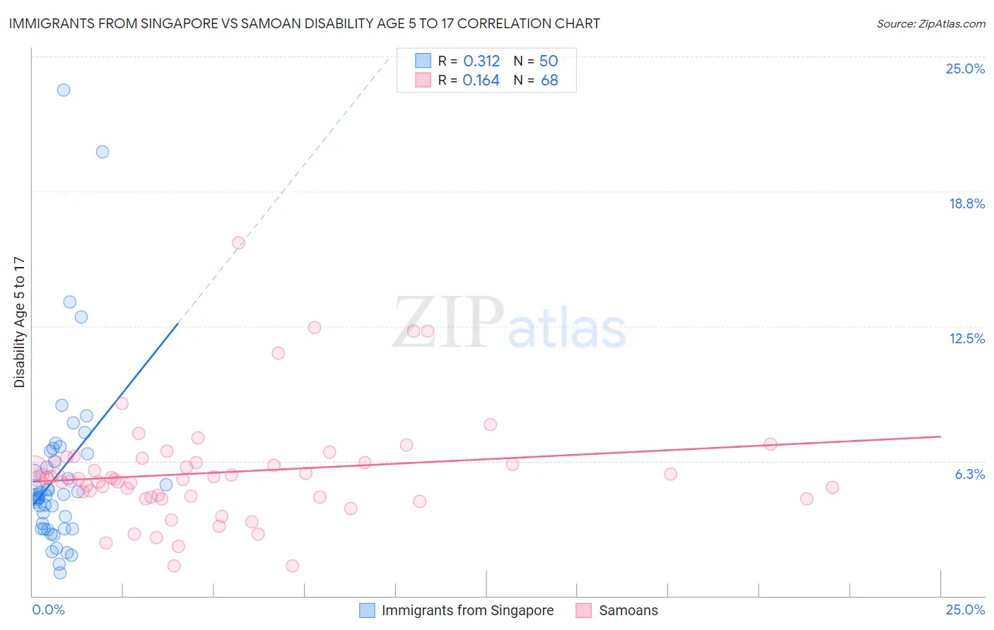 Immigrants from Singapore vs Samoan Disability Age 5 to 17