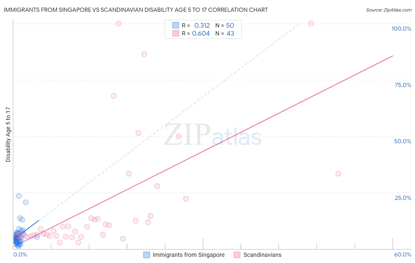 Immigrants from Singapore vs Scandinavian Disability Age 5 to 17