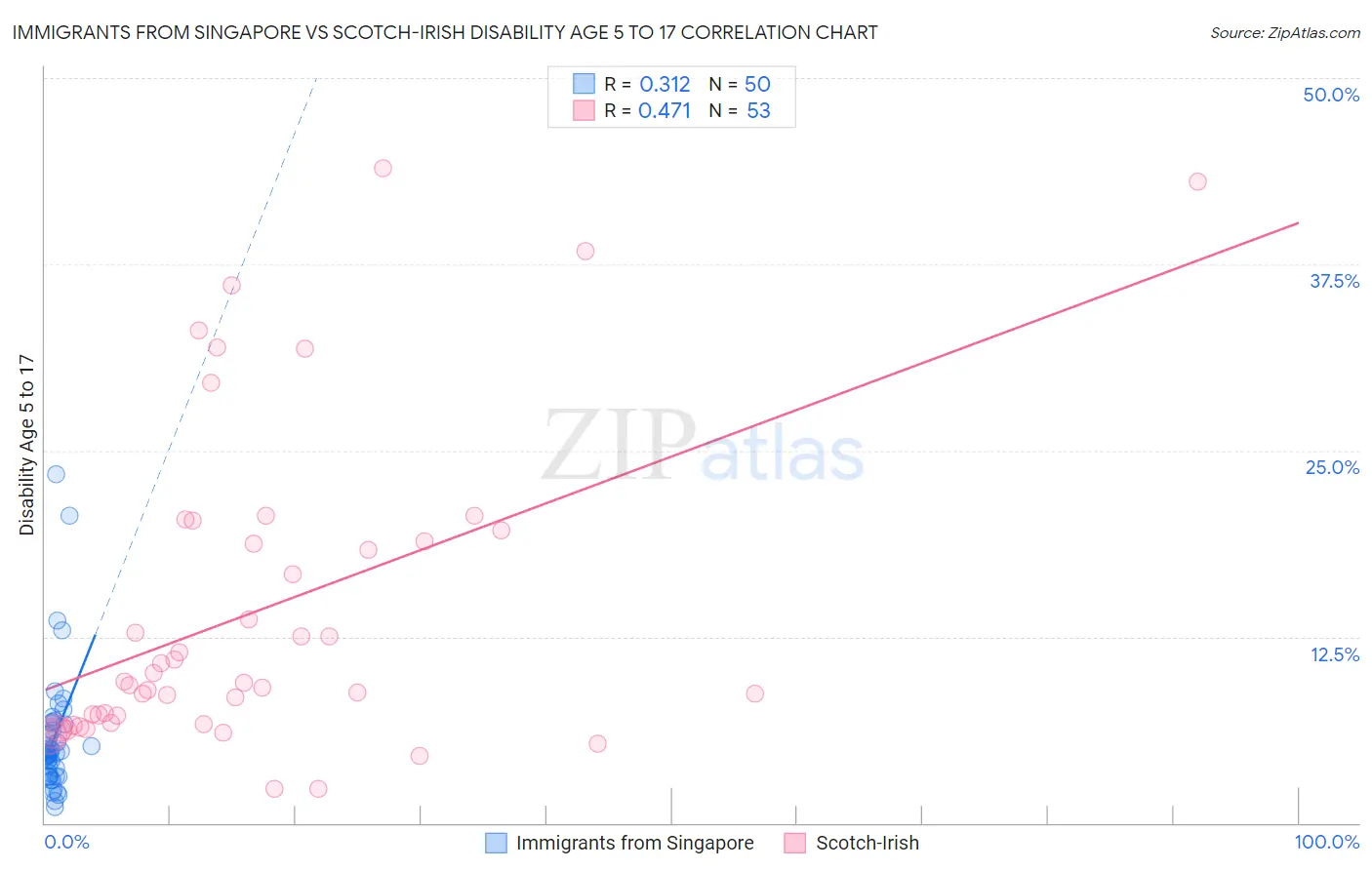 Immigrants from Singapore vs Scotch-Irish Disability Age 5 to 17