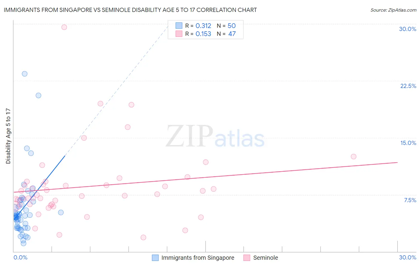 Immigrants from Singapore vs Seminole Disability Age 5 to 17
