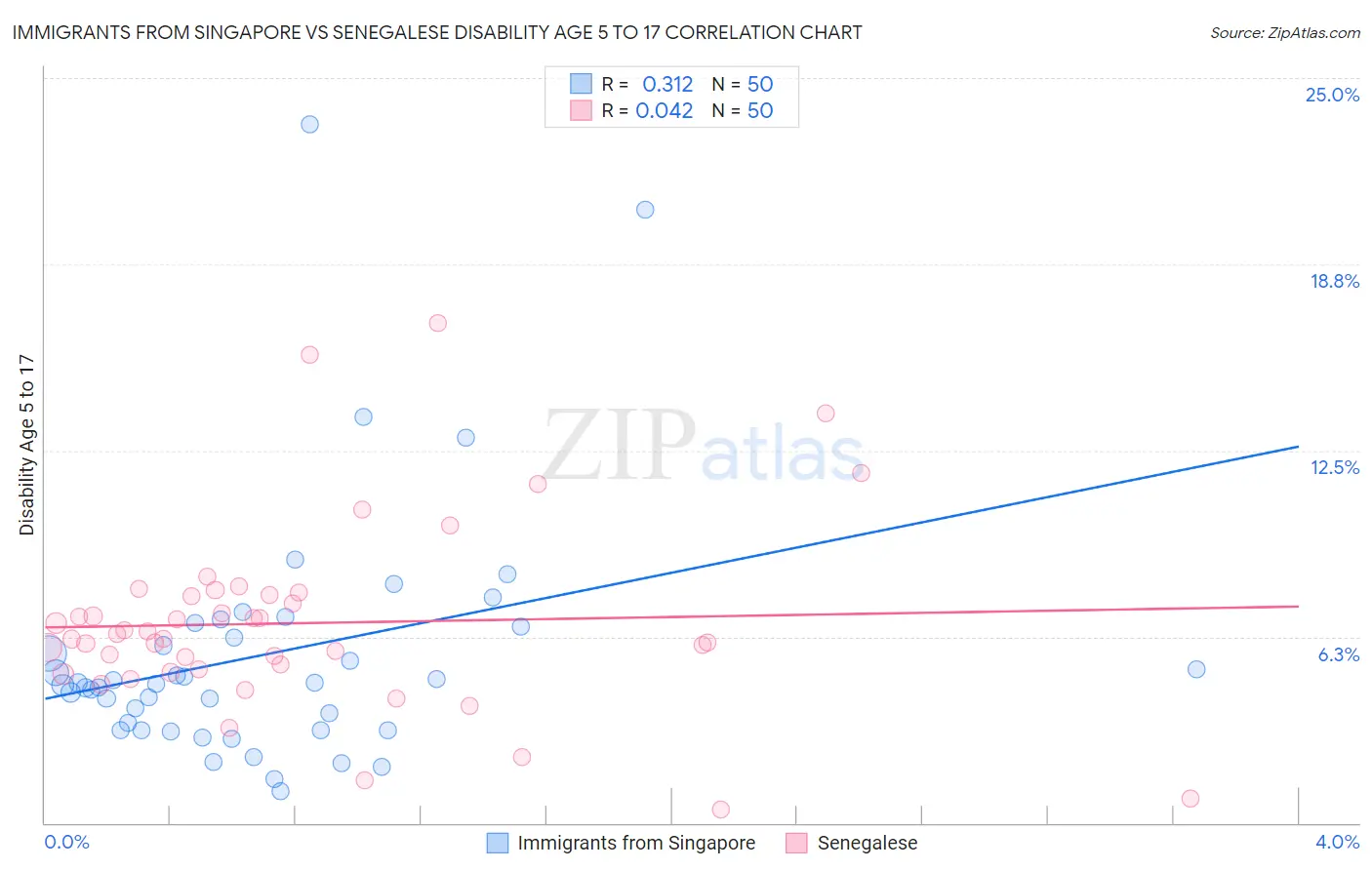 Immigrants from Singapore vs Senegalese Disability Age 5 to 17