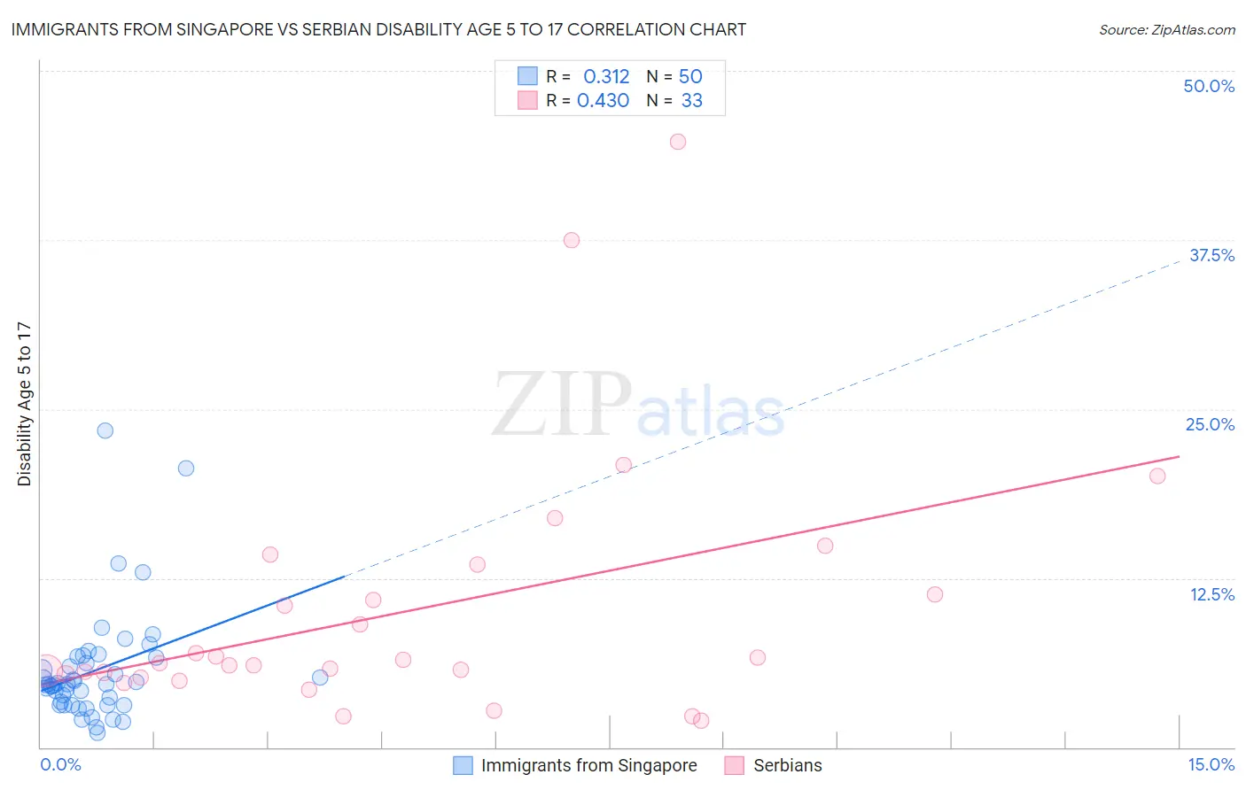 Immigrants from Singapore vs Serbian Disability Age 5 to 17