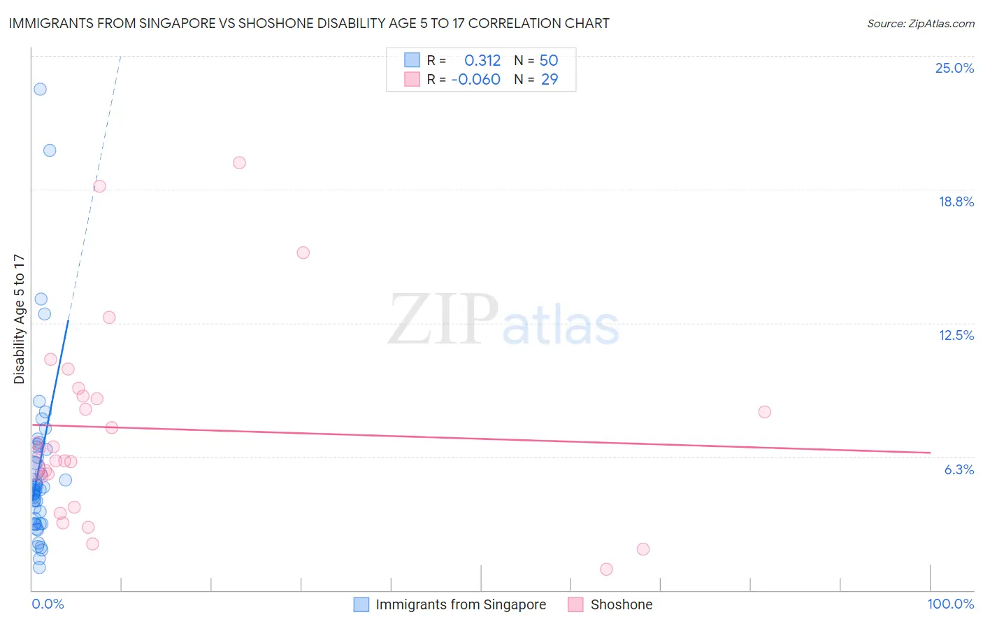 Immigrants from Singapore vs Shoshone Disability Age 5 to 17