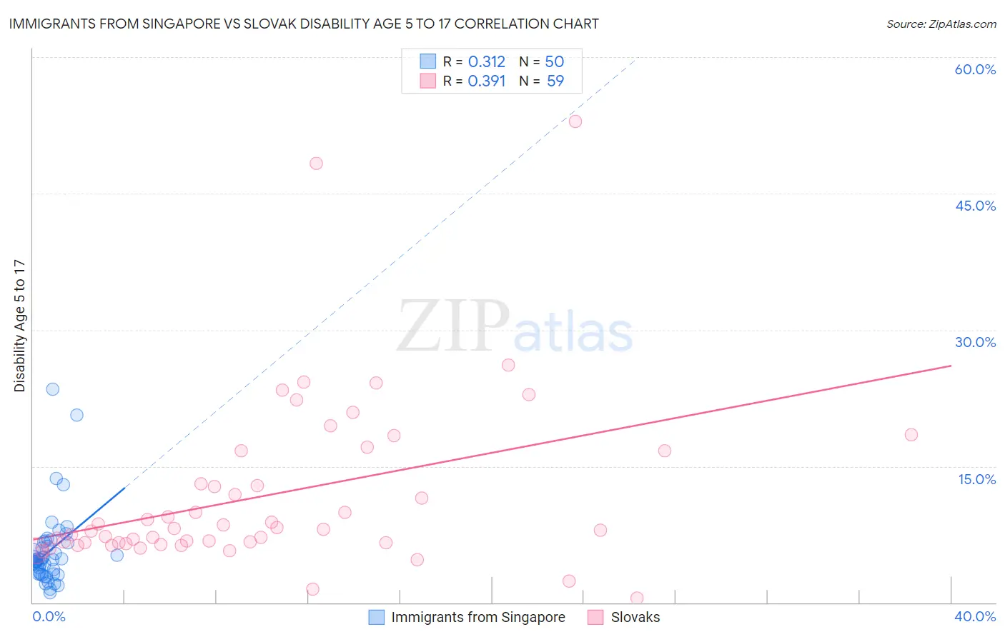 Immigrants from Singapore vs Slovak Disability Age 5 to 17