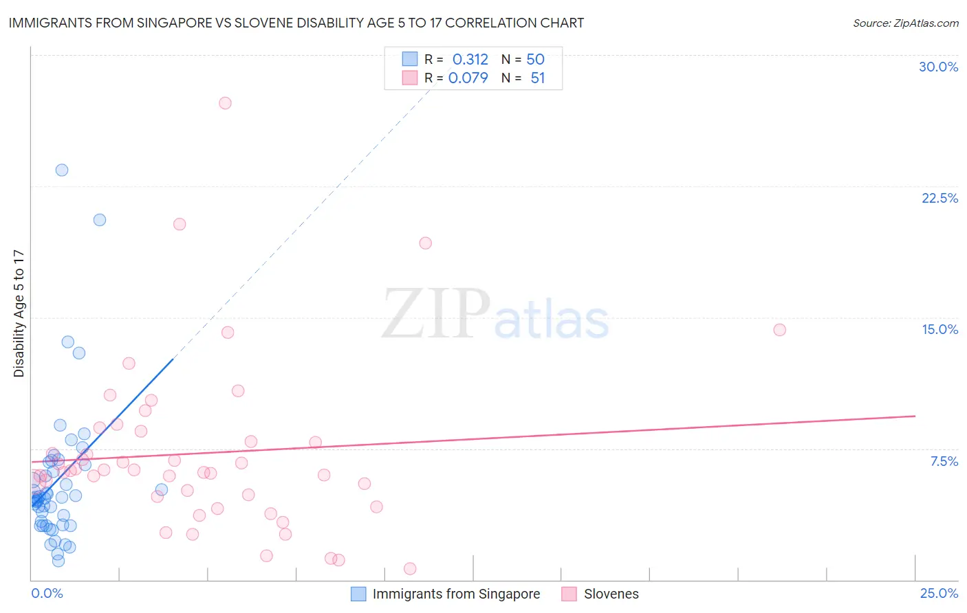 Immigrants from Singapore vs Slovene Disability Age 5 to 17