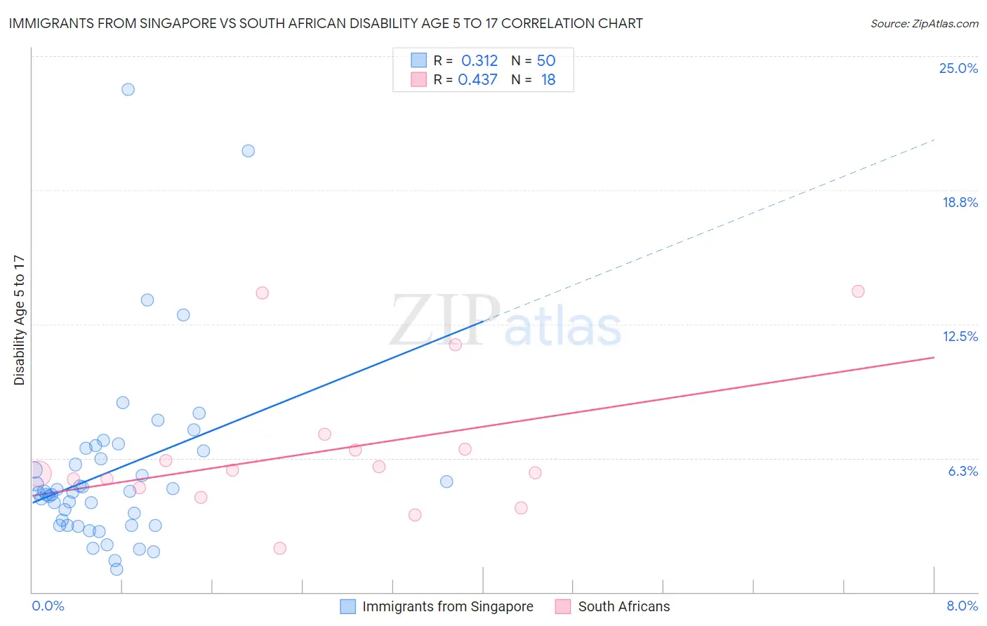 Immigrants from Singapore vs South African Disability Age 5 to 17