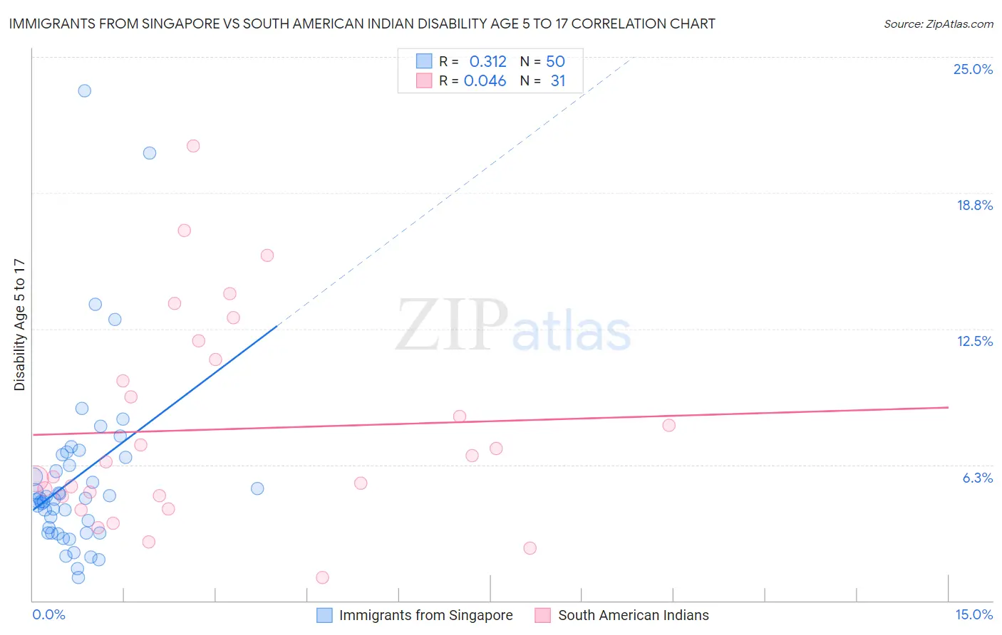 Immigrants from Singapore vs South American Indian Disability Age 5 to 17