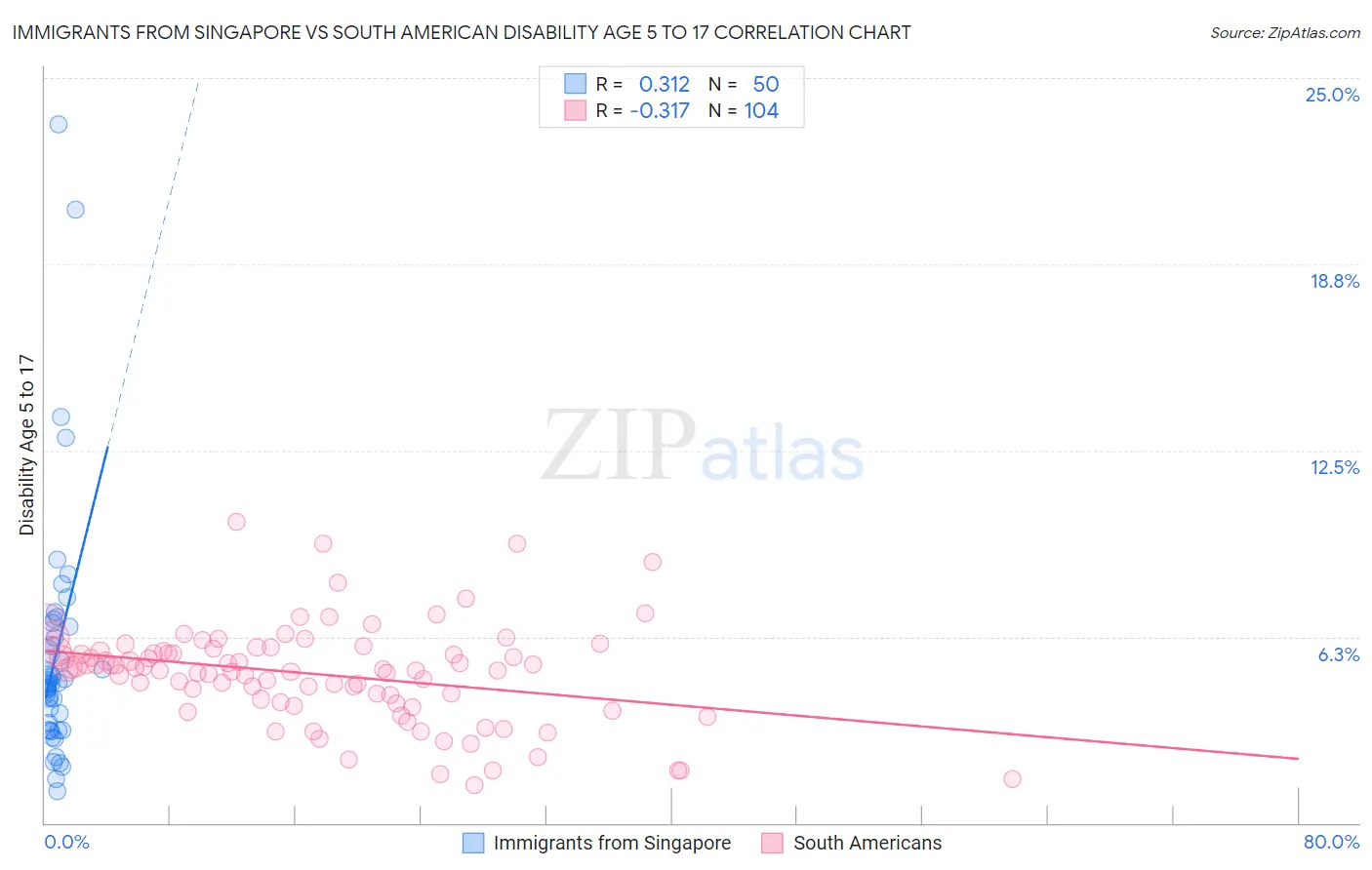 Immigrants from Singapore vs South American Disability Age 5 to 17