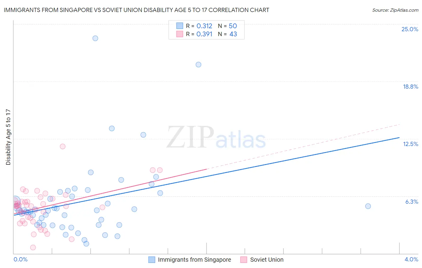 Immigrants from Singapore vs Soviet Union Disability Age 5 to 17