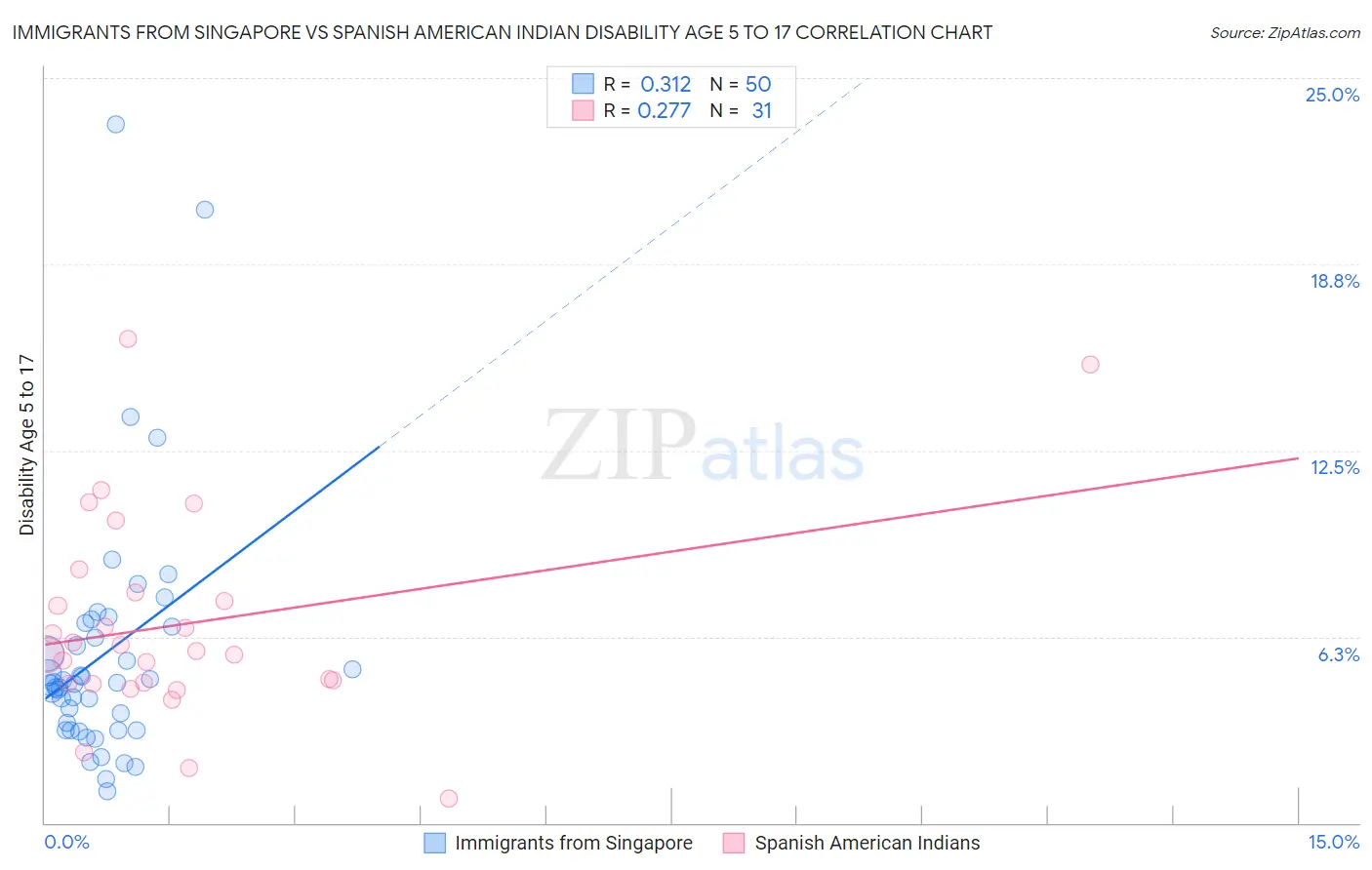 Immigrants from Singapore vs Spanish American Indian Disability Age 5 to 17