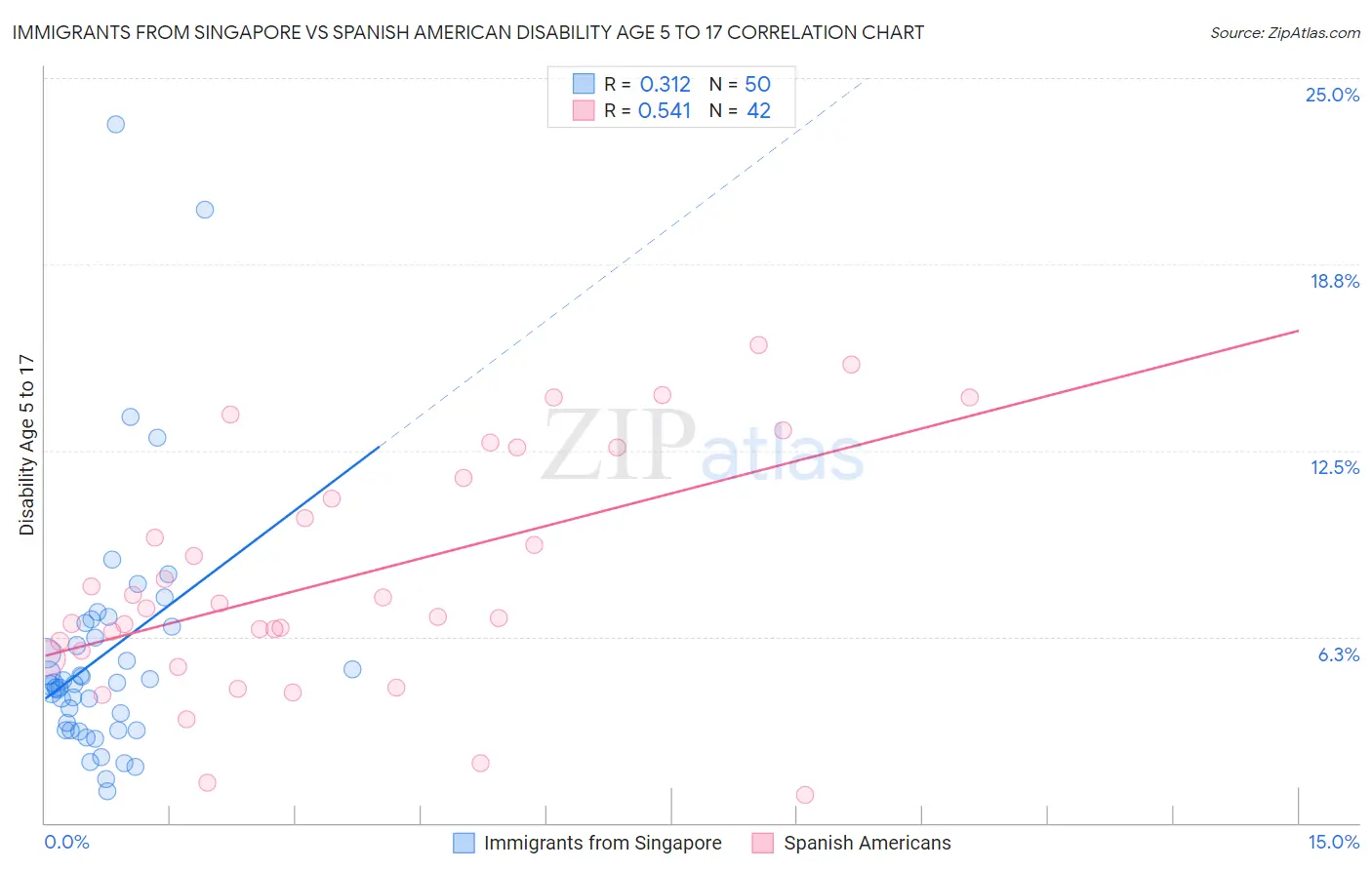 Immigrants from Singapore vs Spanish American Disability Age 5 to 17