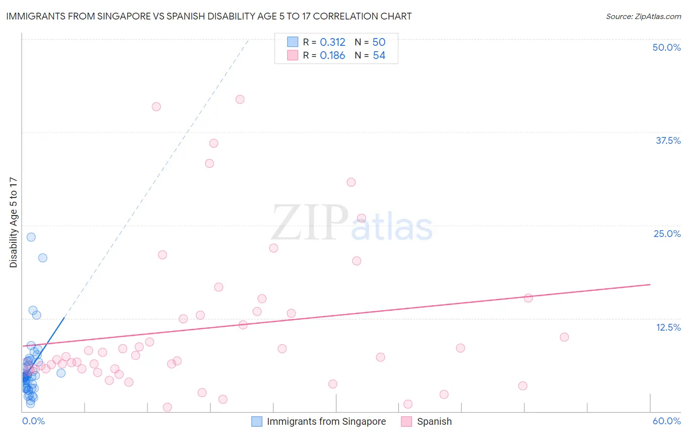 Immigrants from Singapore vs Spanish Disability Age 5 to 17