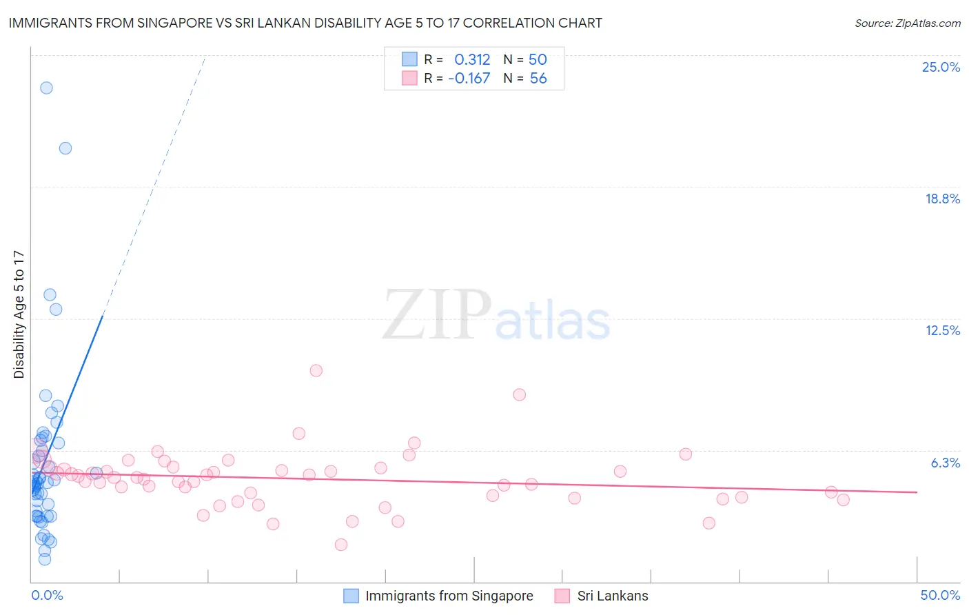 Immigrants from Singapore vs Sri Lankan Disability Age 5 to 17