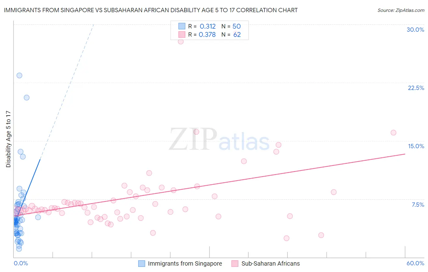Immigrants from Singapore vs Subsaharan African Disability Age 5 to 17