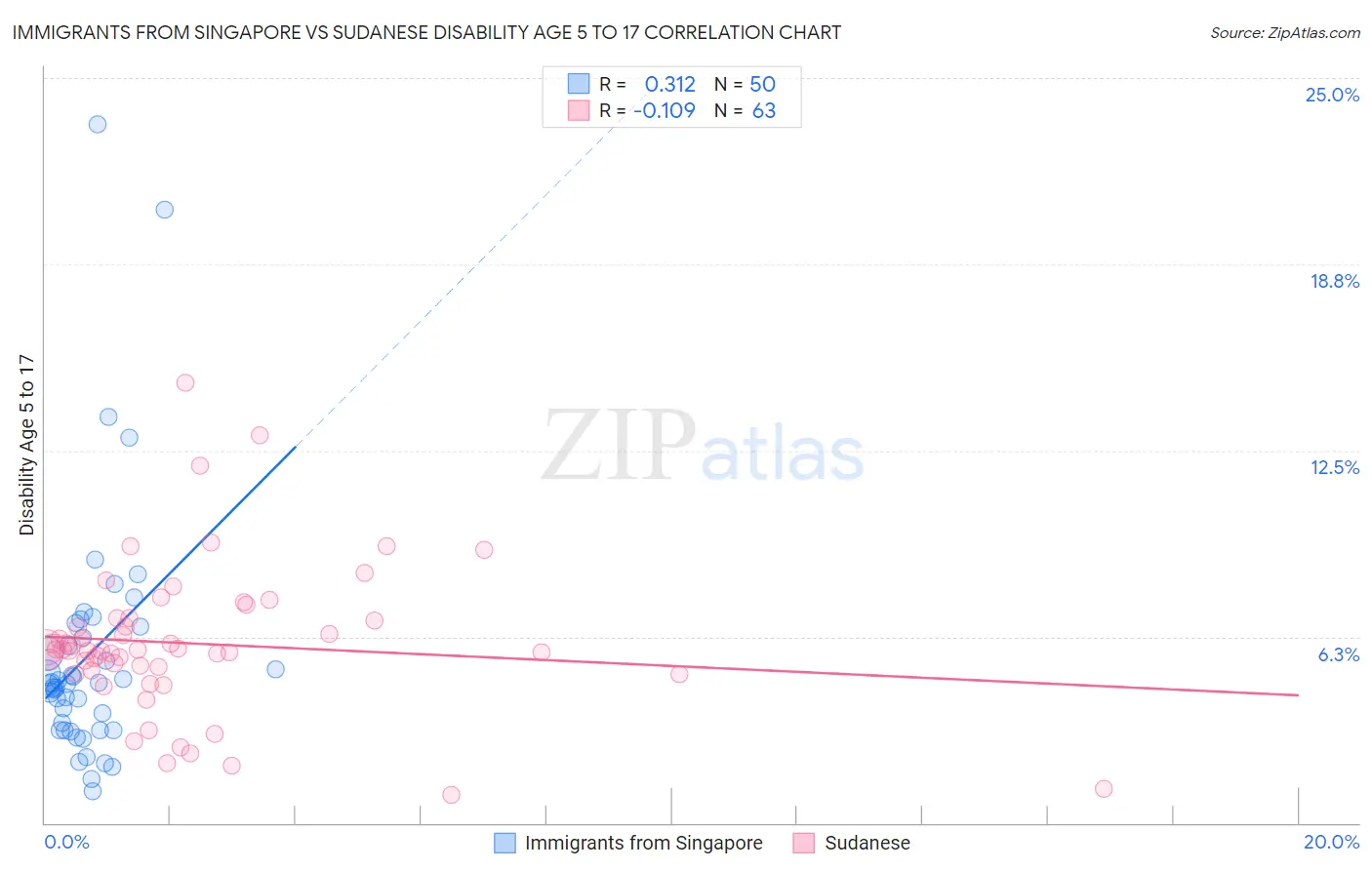 Immigrants from Singapore vs Sudanese Disability Age 5 to 17