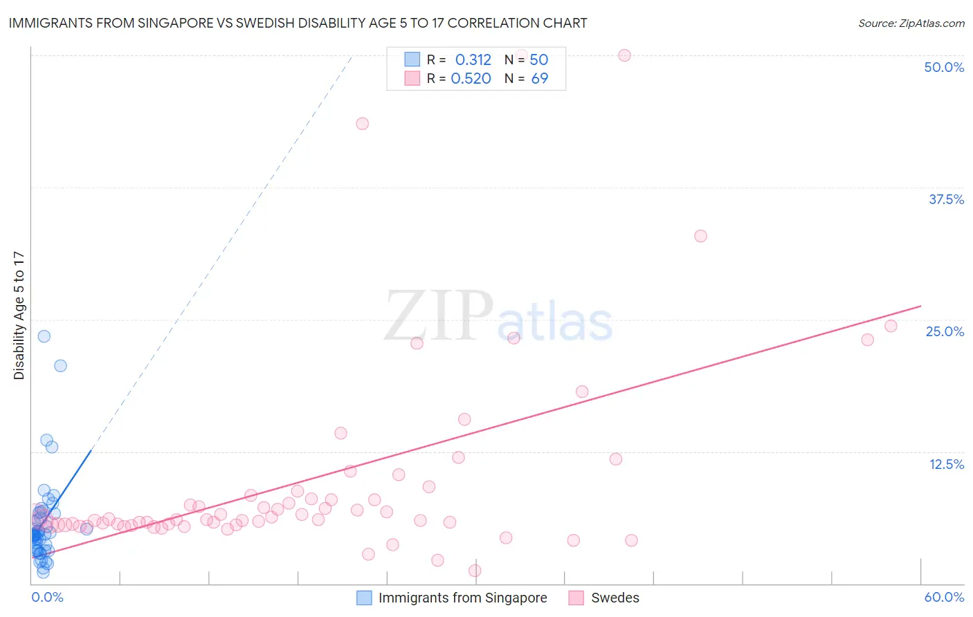 Immigrants from Singapore vs Swedish Disability Age 5 to 17