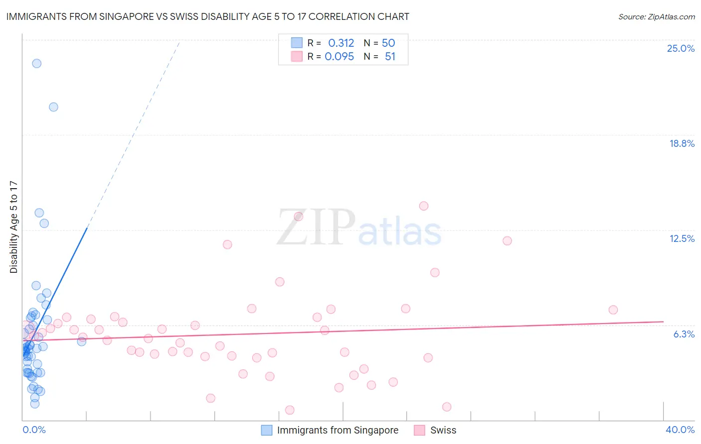 Immigrants from Singapore vs Swiss Disability Age 5 to 17