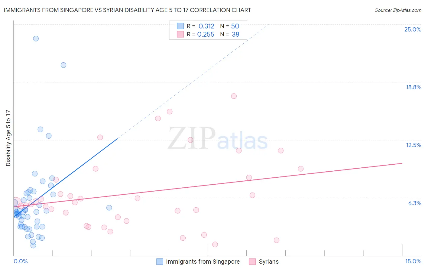 Immigrants from Singapore vs Syrian Disability Age 5 to 17