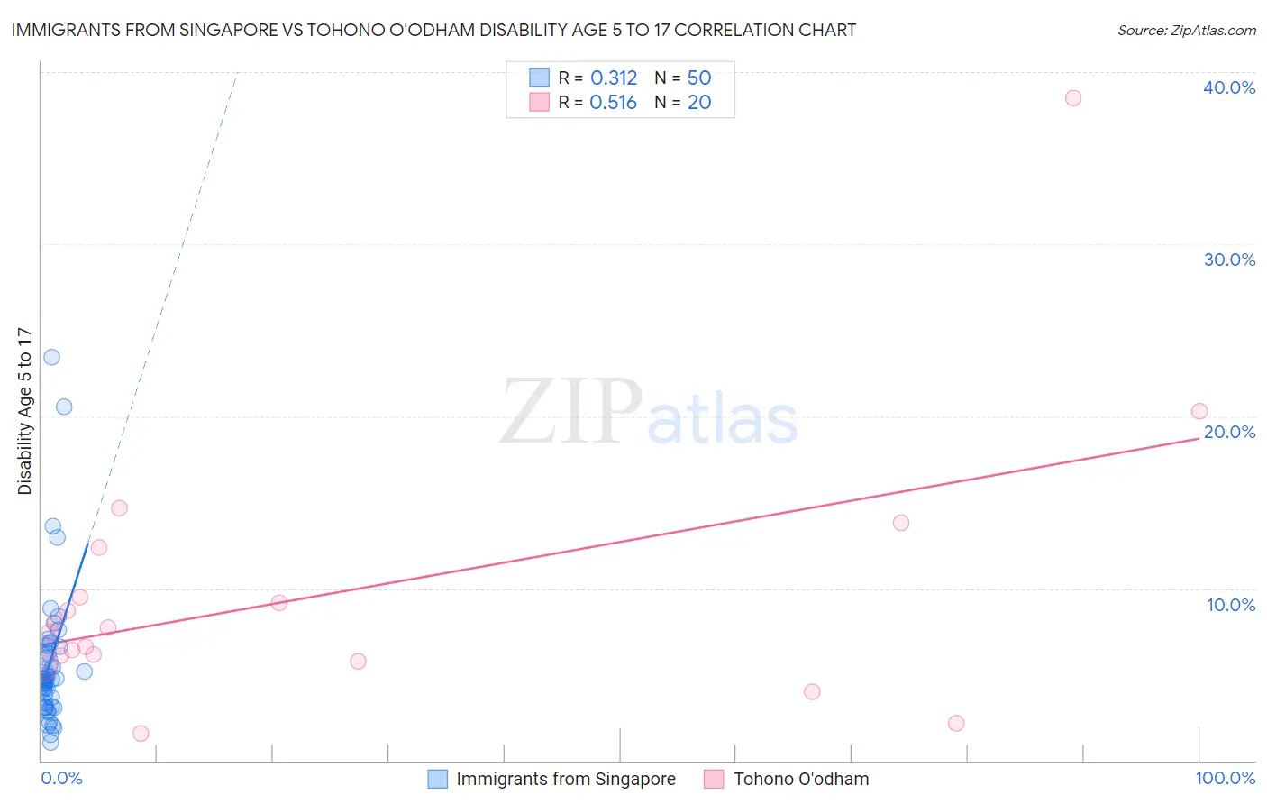 Immigrants from Singapore vs Tohono O'odham Disability Age 5 to 17