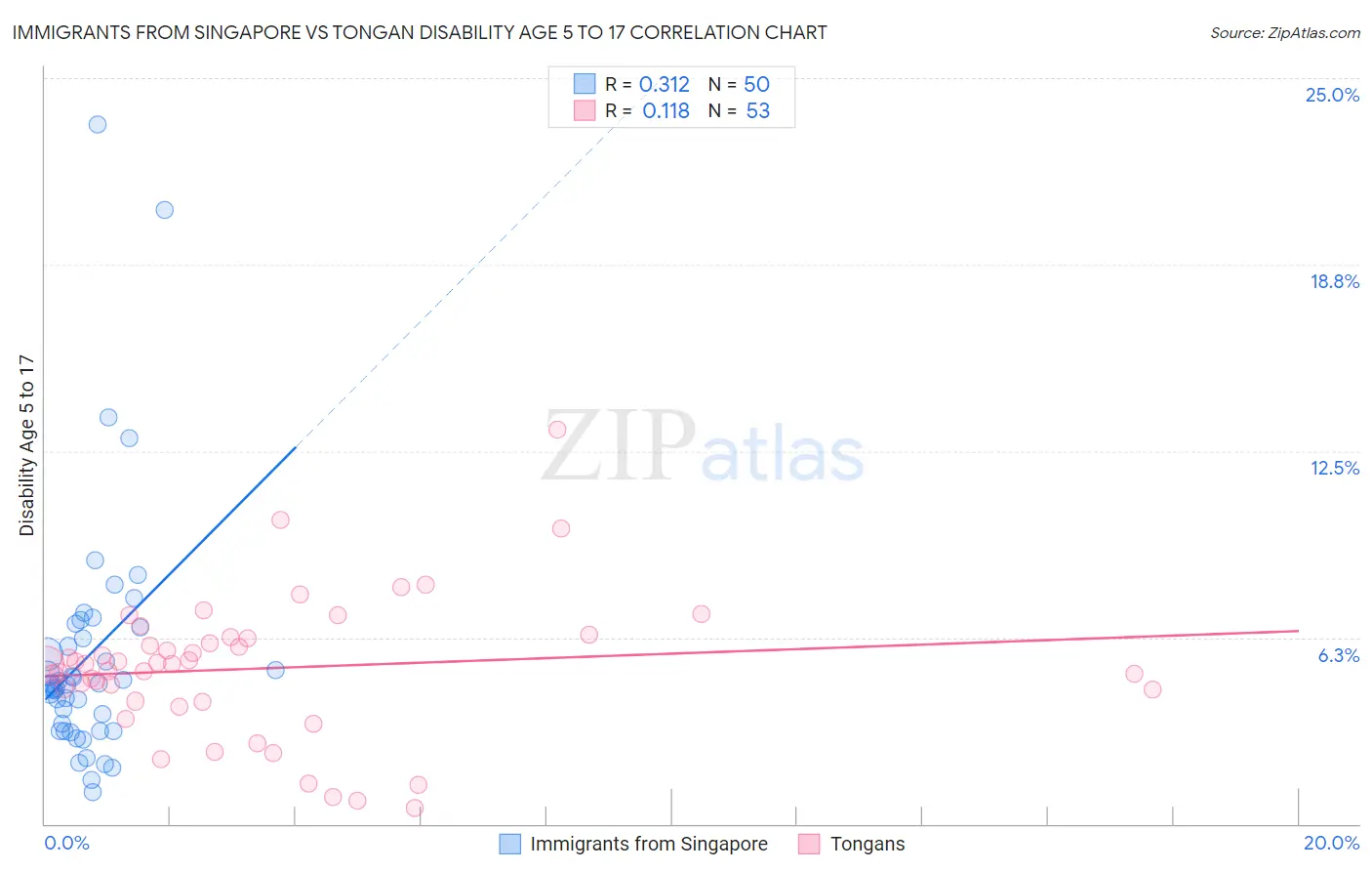 Immigrants from Singapore vs Tongan Disability Age 5 to 17