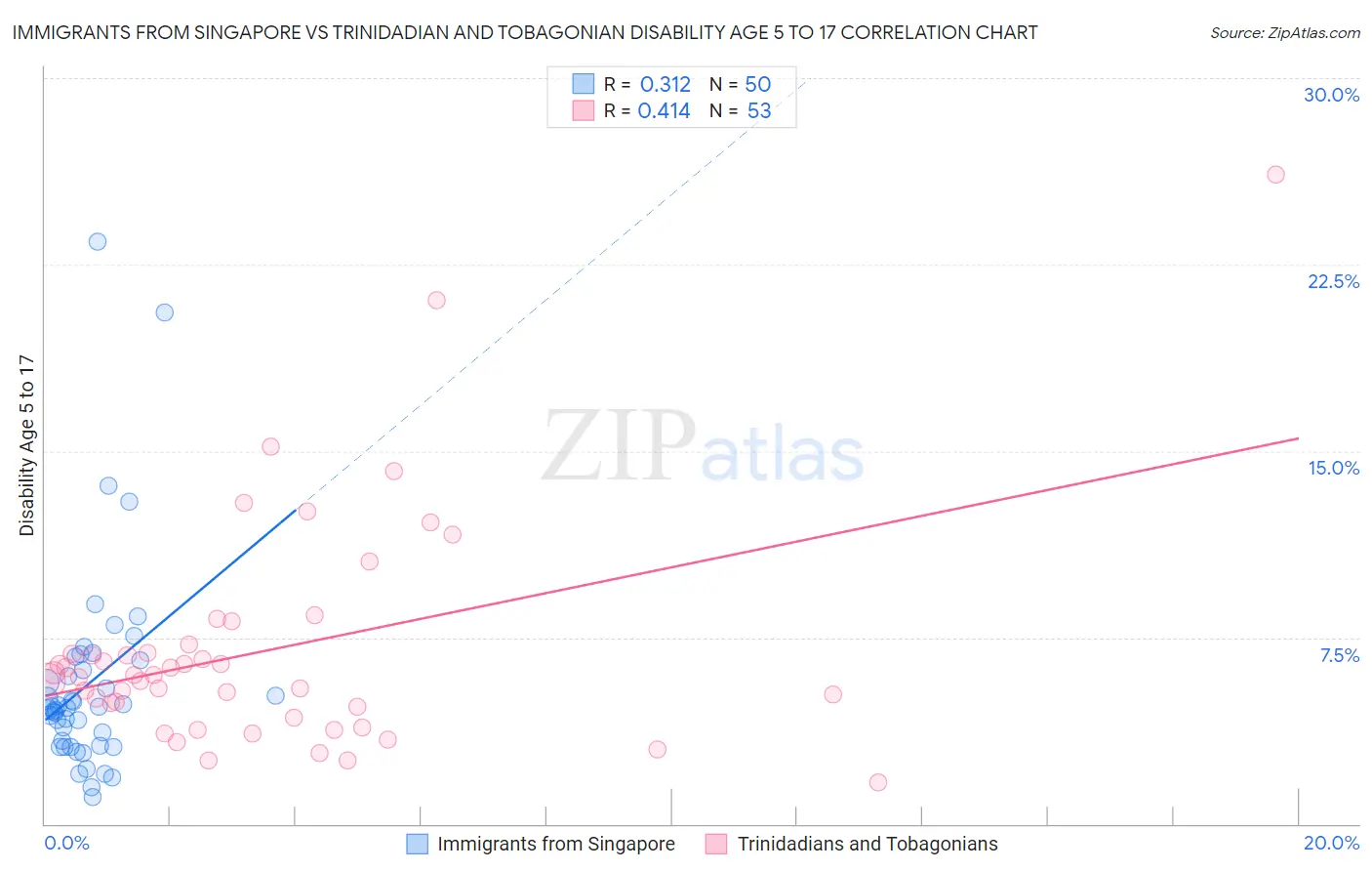 Immigrants from Singapore vs Trinidadian and Tobagonian Disability Age 5 to 17
