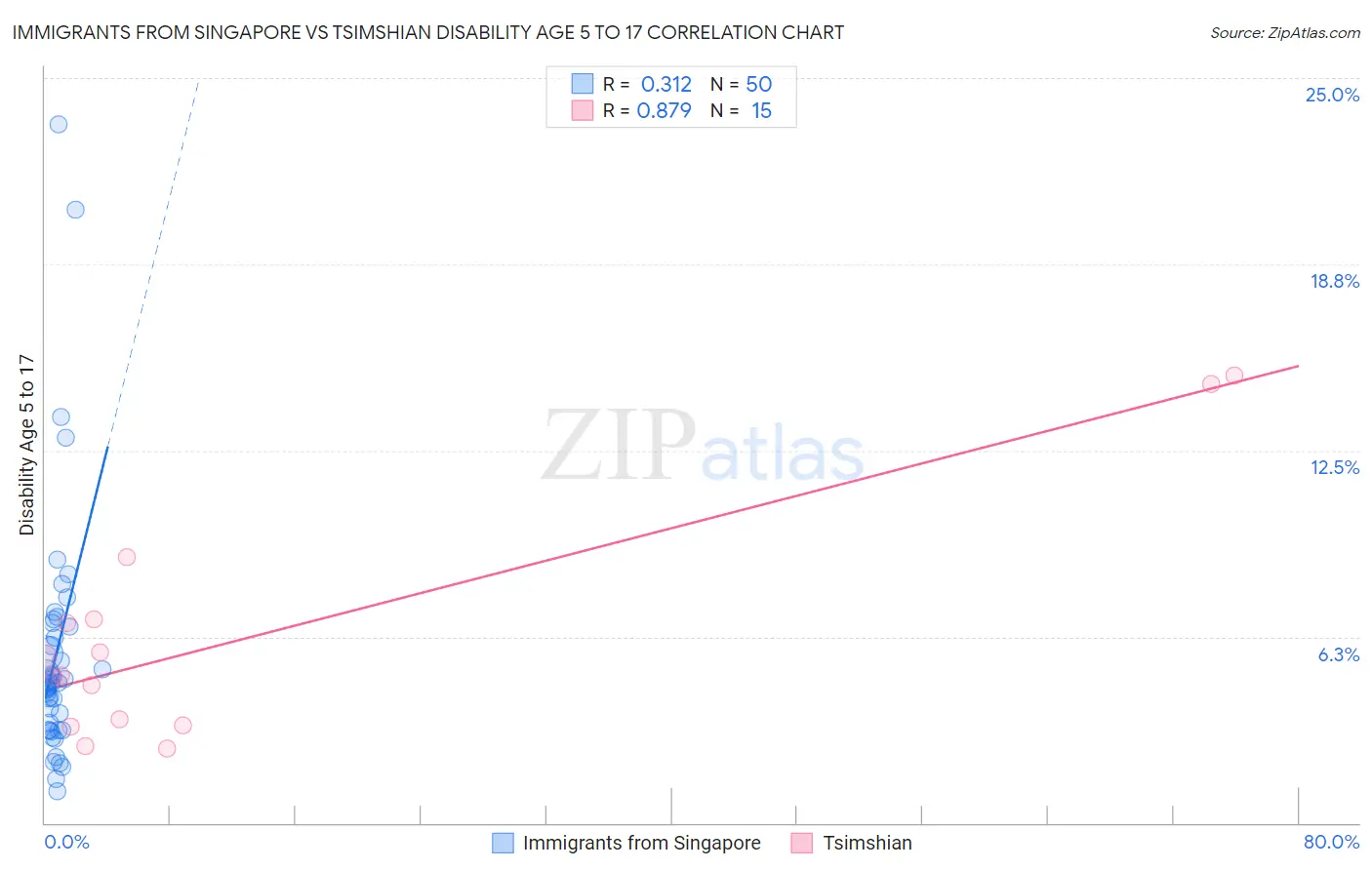 Immigrants from Singapore vs Tsimshian Disability Age 5 to 17