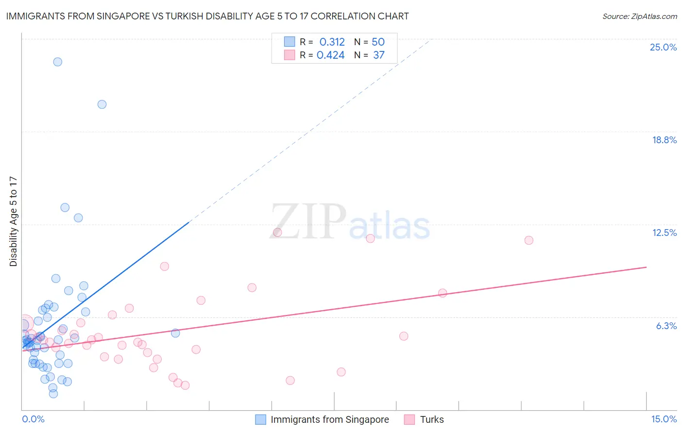 Immigrants from Singapore vs Turkish Disability Age 5 to 17