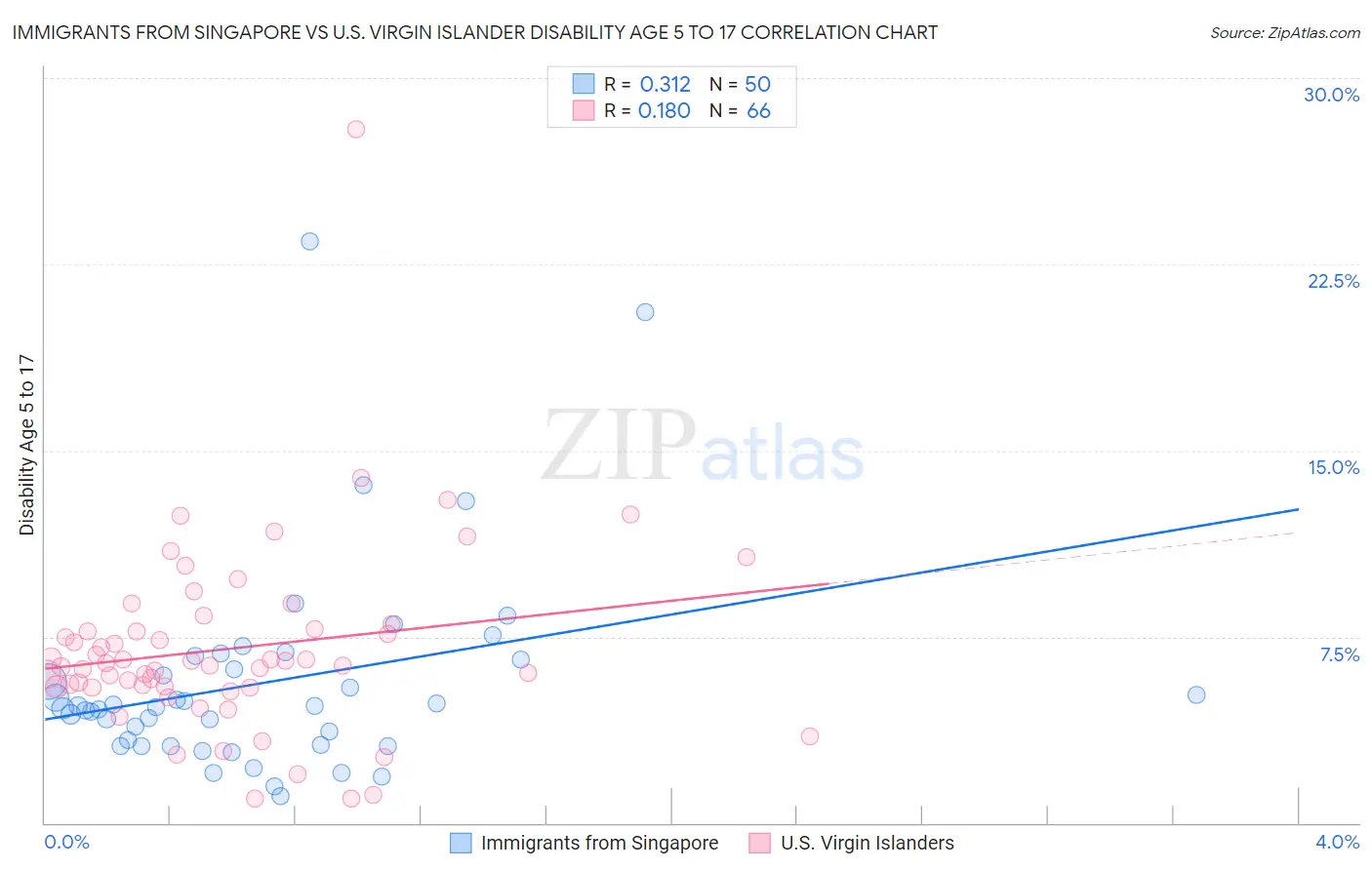 Immigrants from Singapore vs U.S. Virgin Islander Disability Age 5 to 17