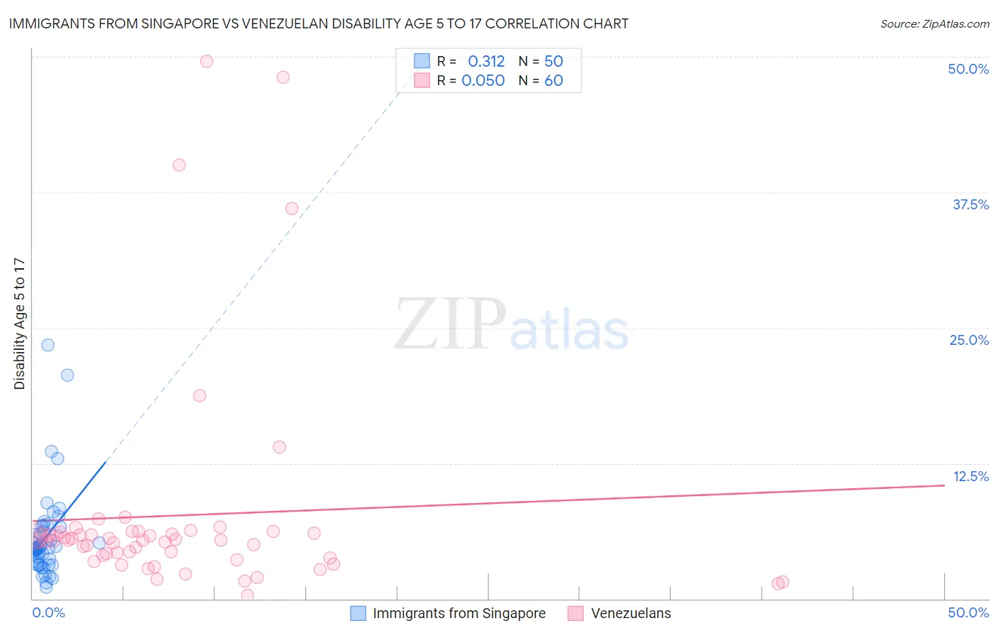 Immigrants from Singapore vs Venezuelan Disability Age 5 to 17