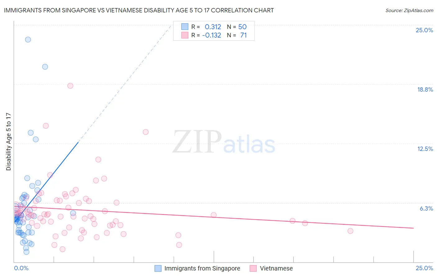 Immigrants from Singapore vs Vietnamese Disability Age 5 to 17