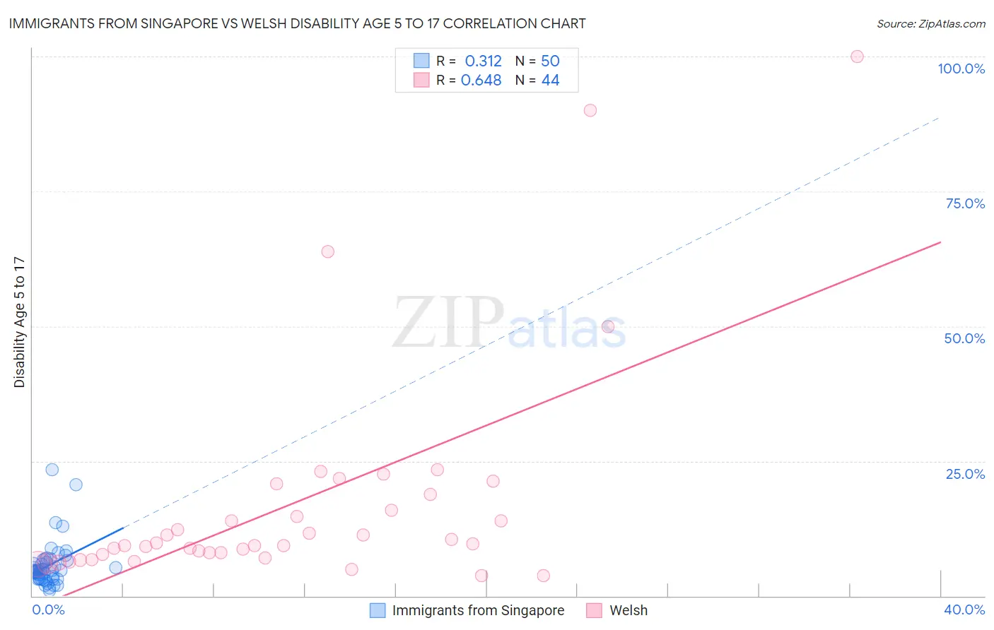 Immigrants from Singapore vs Welsh Disability Age 5 to 17