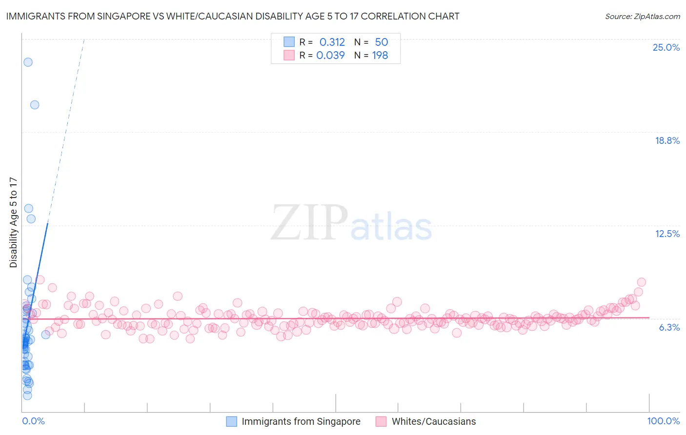Immigrants from Singapore vs White/Caucasian Disability Age 5 to 17