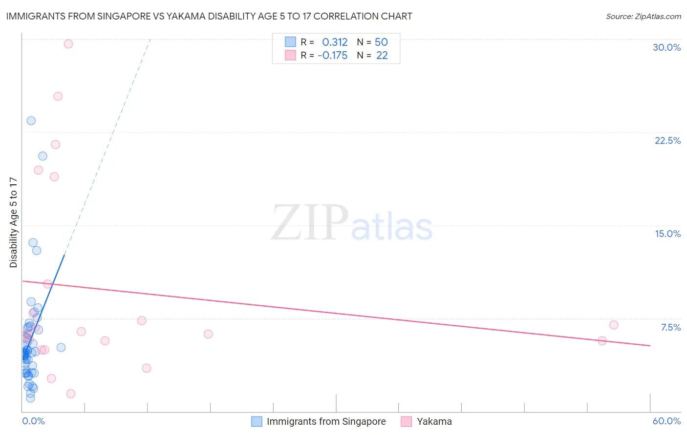 Immigrants from Singapore vs Yakama Disability Age 5 to 17