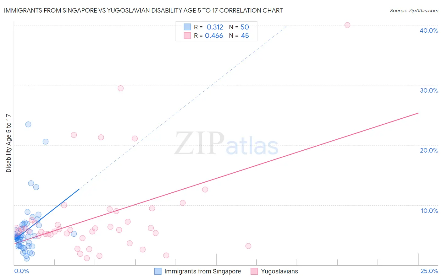 Immigrants from Singapore vs Yugoslavian Disability Age 5 to 17
