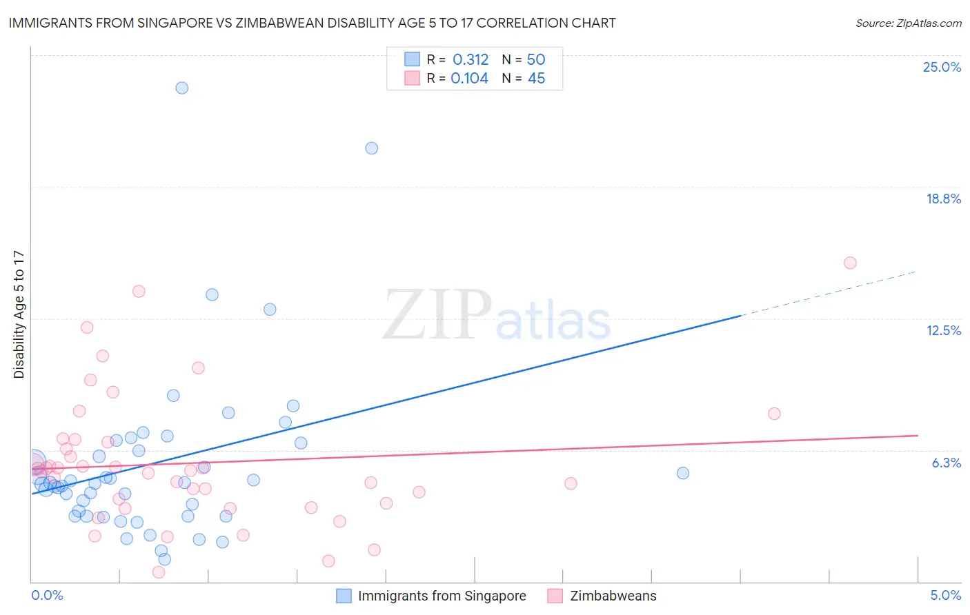 Immigrants from Singapore vs Zimbabwean Disability Age 5 to 17