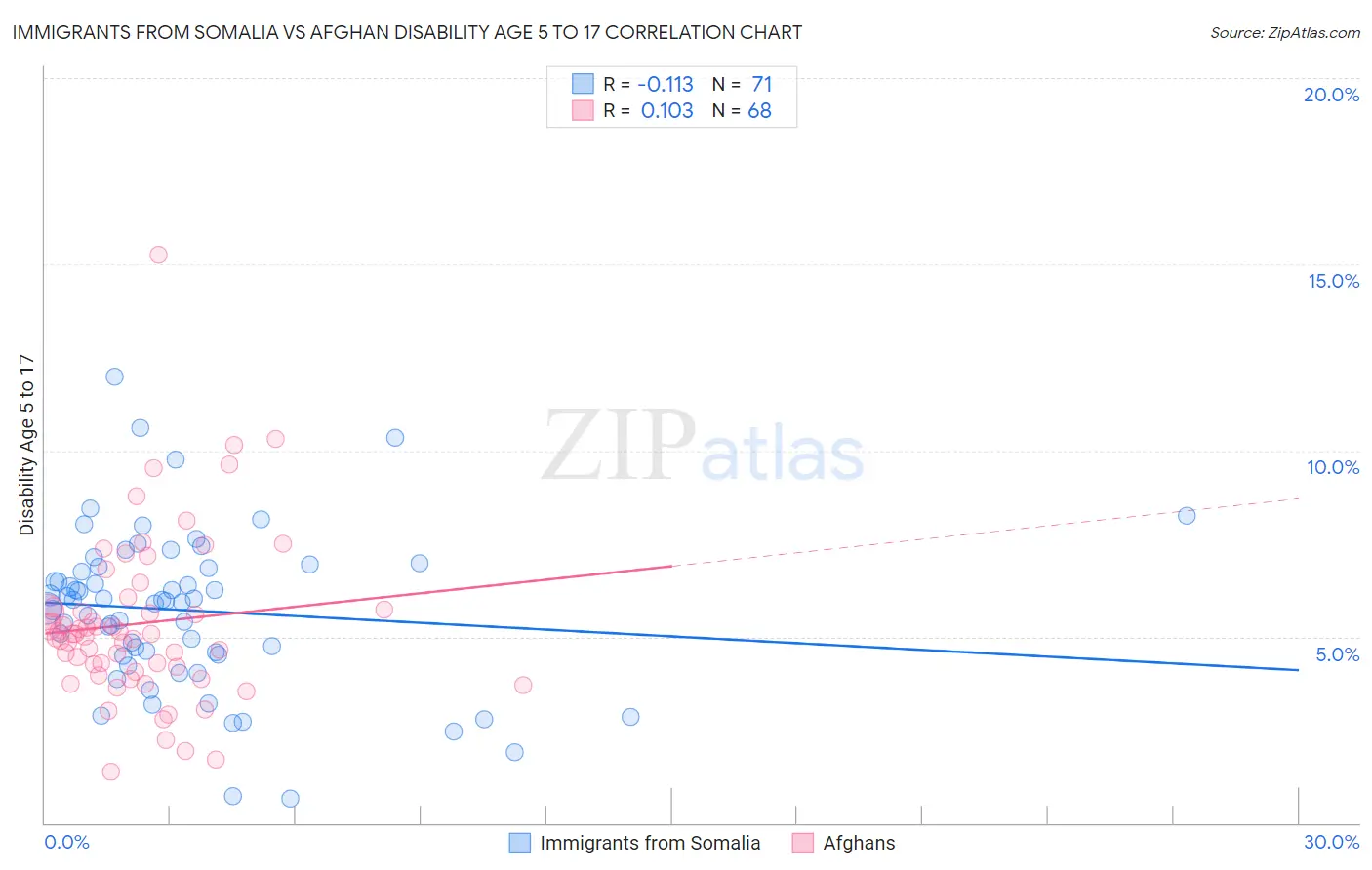 Immigrants from Somalia vs Afghan Disability Age 5 to 17