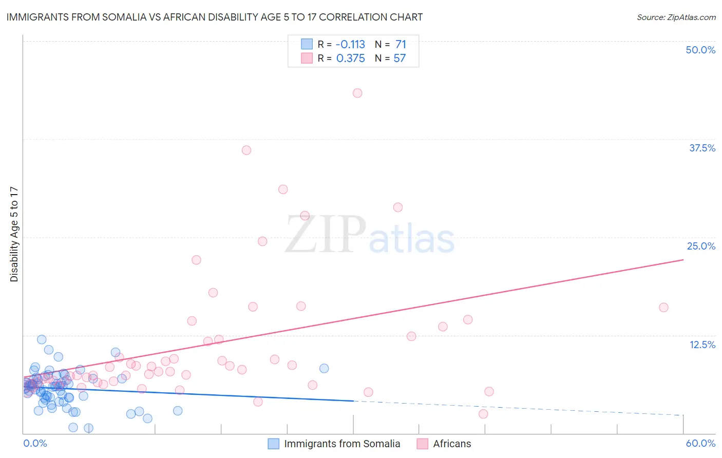Immigrants from Somalia vs African Disability Age 5 to 17