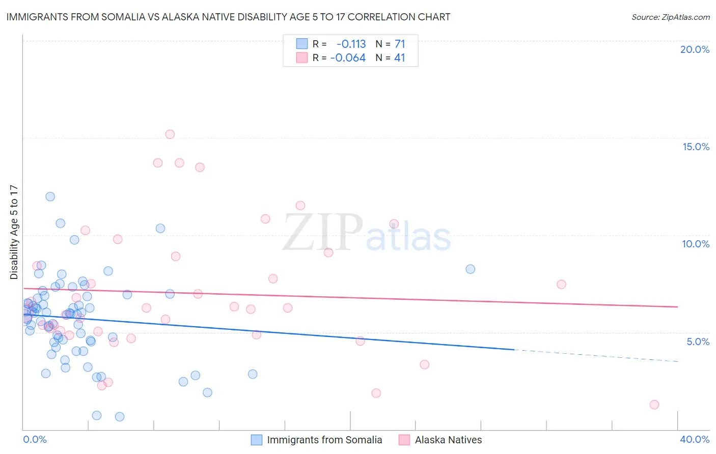 Immigrants from Somalia vs Alaska Native Disability Age 5 to 17