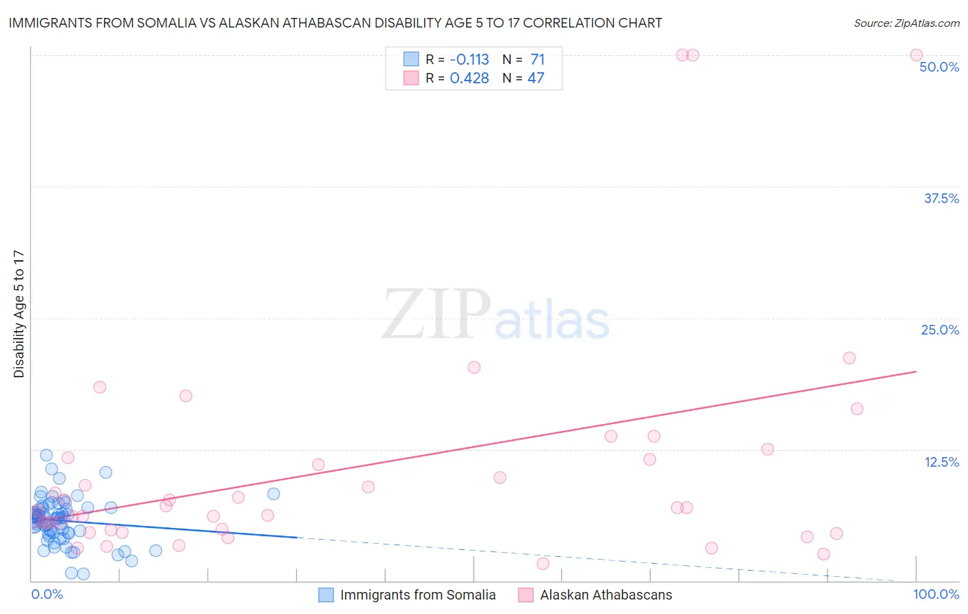 Immigrants from Somalia vs Alaskan Athabascan Disability Age 5 to 17