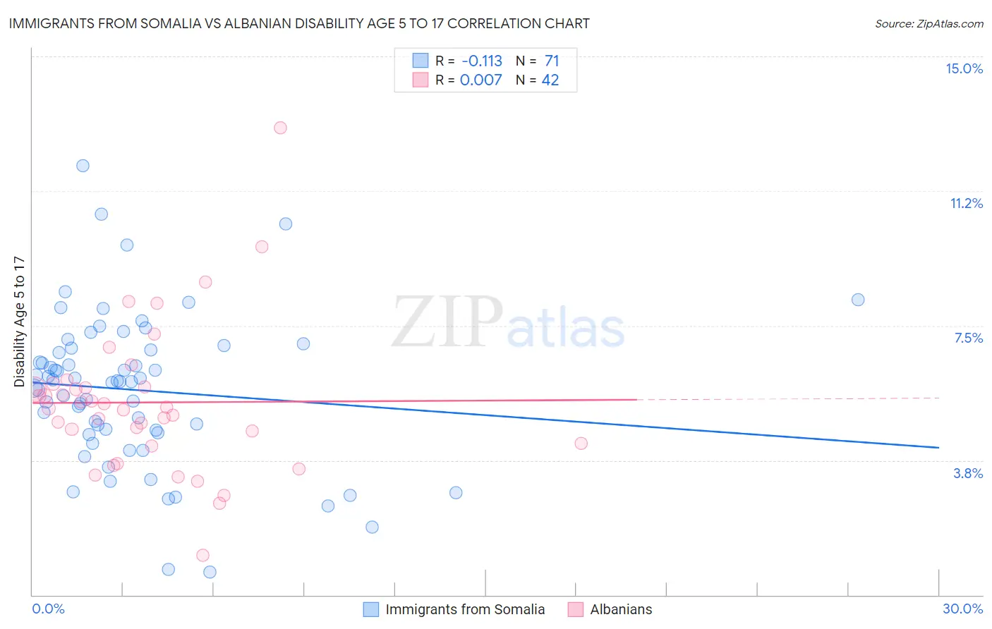 Immigrants from Somalia vs Albanian Disability Age 5 to 17