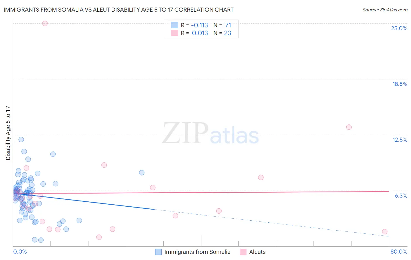 Immigrants from Somalia vs Aleut Disability Age 5 to 17