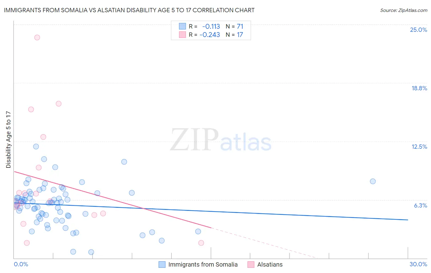 Immigrants from Somalia vs Alsatian Disability Age 5 to 17