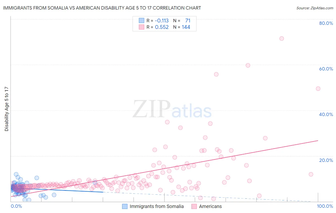 Immigrants from Somalia vs American Disability Age 5 to 17