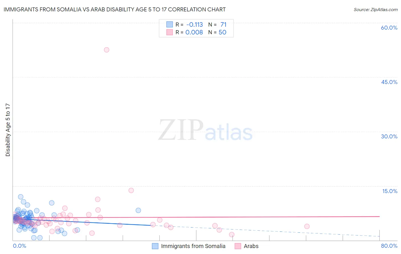 Immigrants from Somalia vs Arab Disability Age 5 to 17