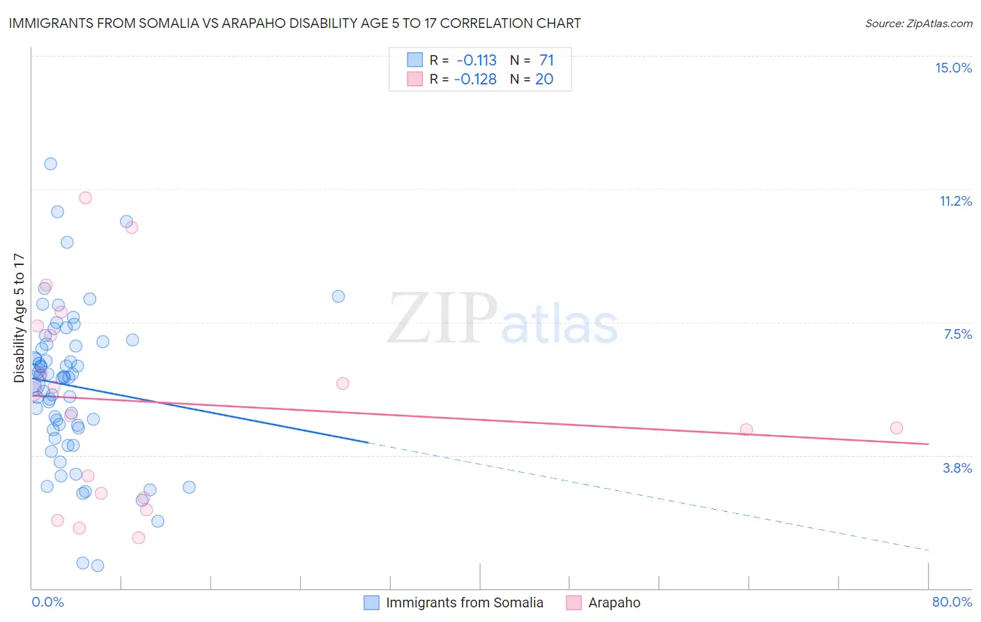 Immigrants from Somalia vs Arapaho Disability Age 5 to 17