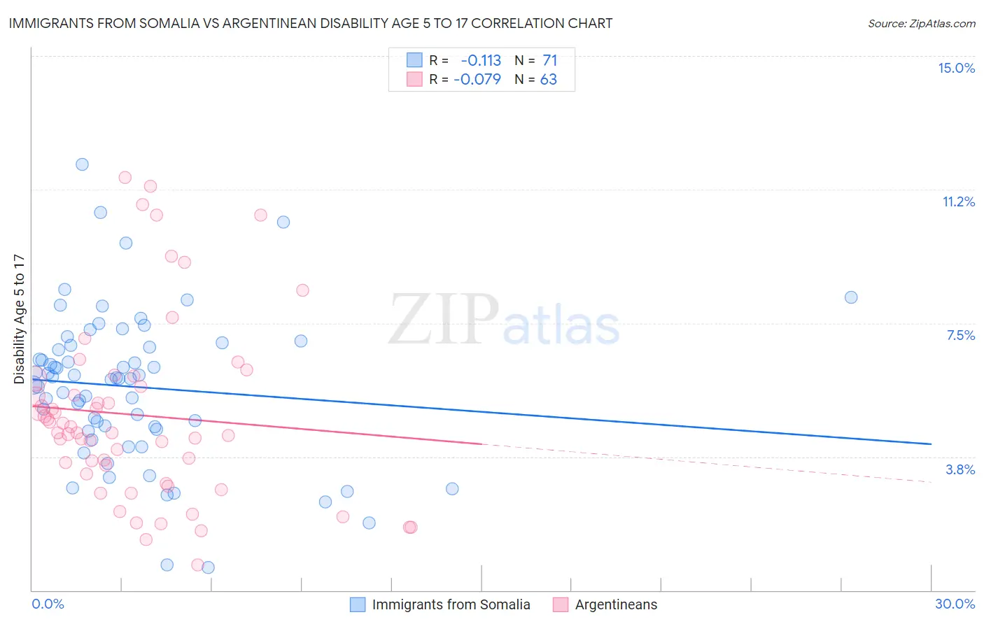 Immigrants from Somalia vs Argentinean Disability Age 5 to 17