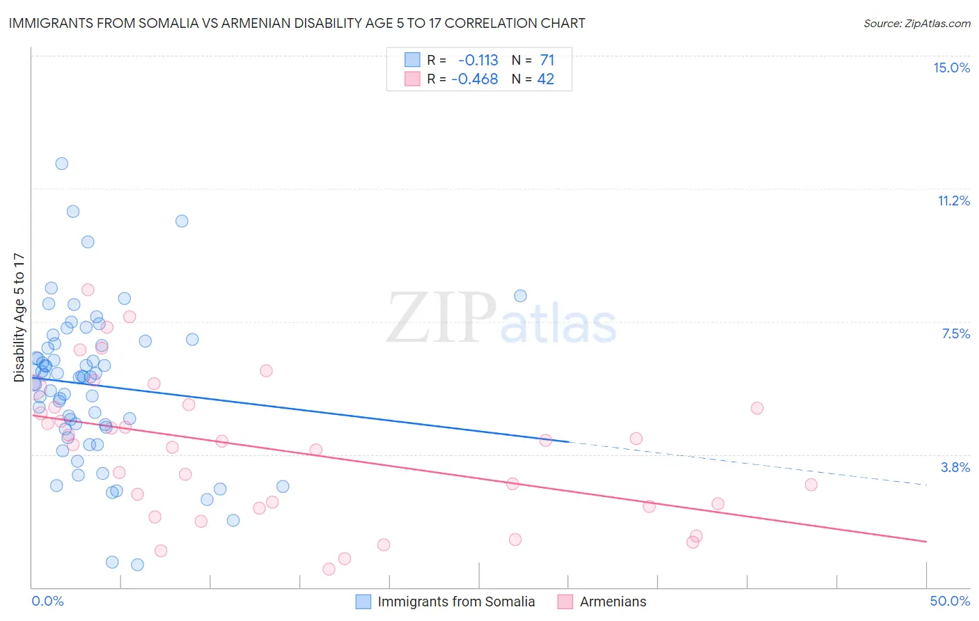 Immigrants from Somalia vs Armenian Disability Age 5 to 17
