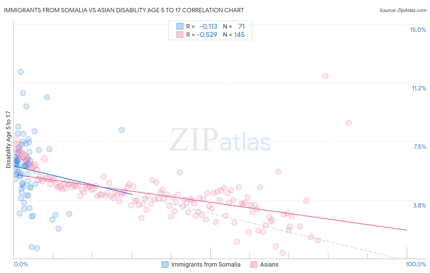 Immigrants from Somalia vs Asian Disability Age 5 to 17